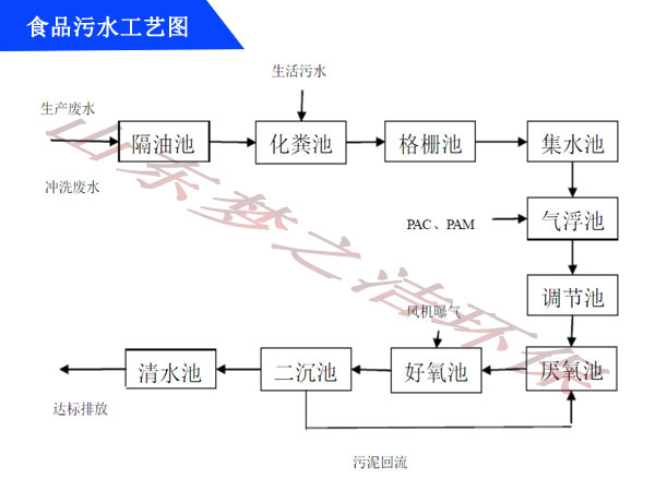 食品污水設備工藝圖 食品污水設備工藝圖