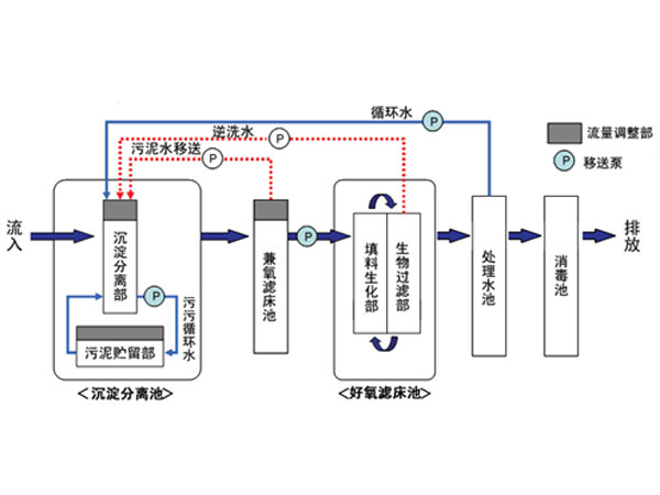 FMBR兼氧膜生物反應器 FMBR兼氧膜生物反應器